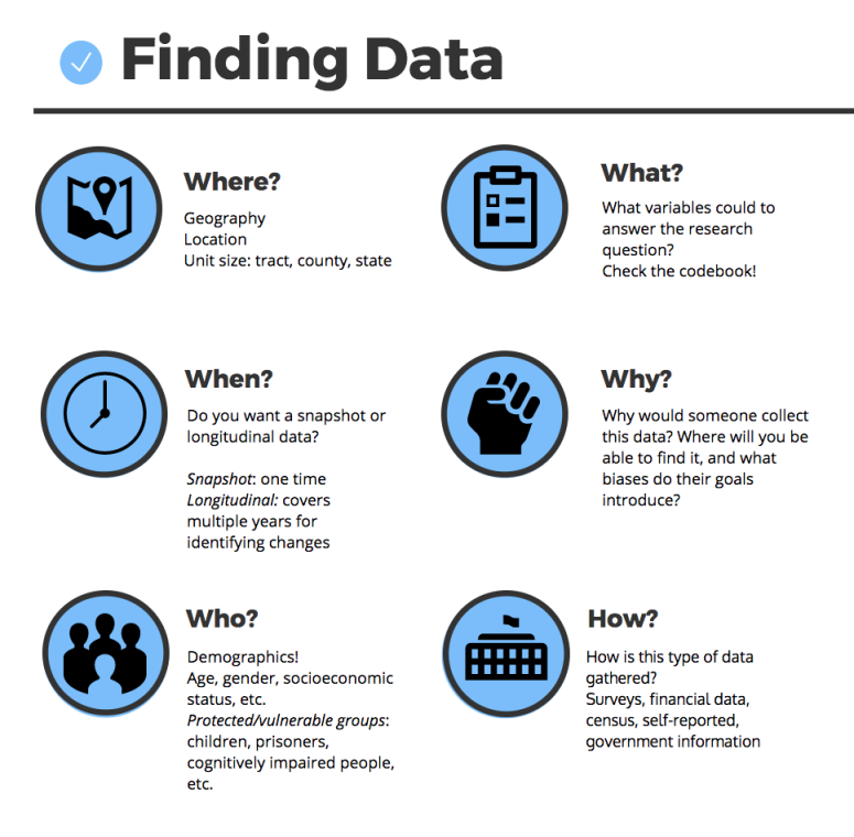 Infographic titled Finding Data. Includes: Where, When, Who, What, Why, and How. 