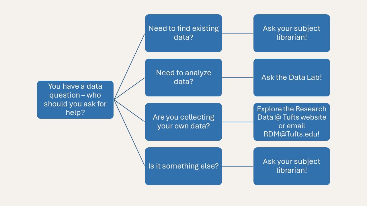 A flow chart explaining who to ask about different types of data questions. All of the information is included in the webpage below.